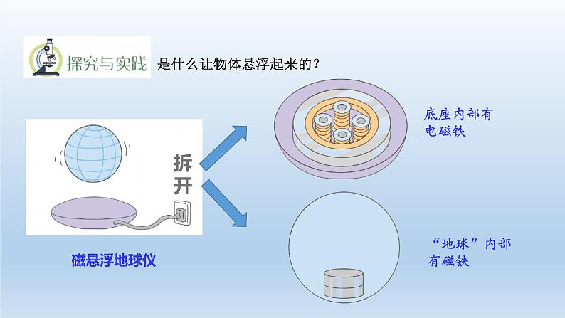 小学科学青岛版六三制六年级下册第六单元第21课《磁悬浮列车》课件（2023春）03