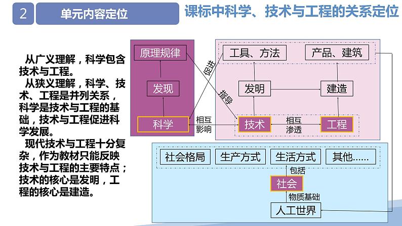 大象版科学（2017）六年级下册第五单元《科技制作大比拼》教材分析及教学建议课件05