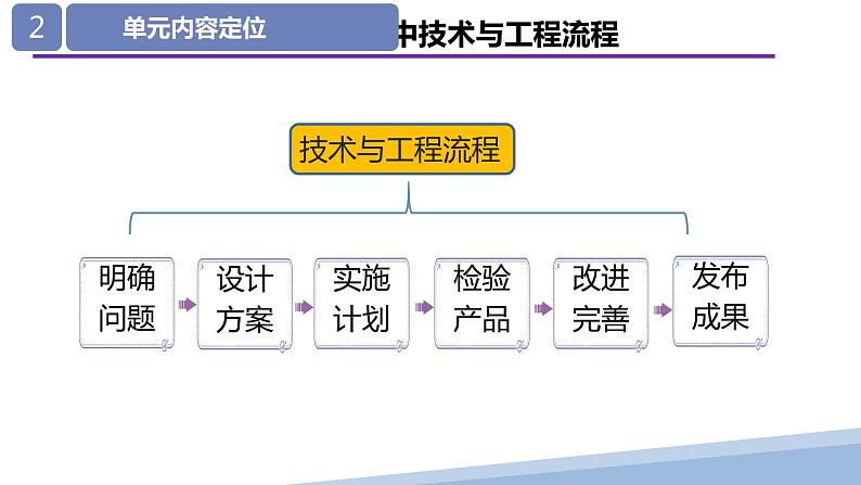 大象版科学（2017）六年级下册第五单元《科技制作大比拼》教材分析及教学建议课件06