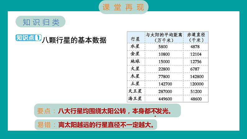 3.2 八颗行星（习题课件+知识点梳理）教科版六年级科学下册02