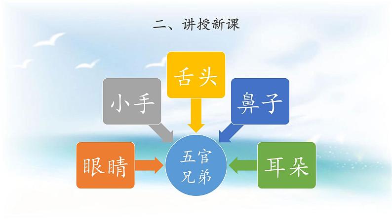 【教学课件】《“五官”兄弟》第4页