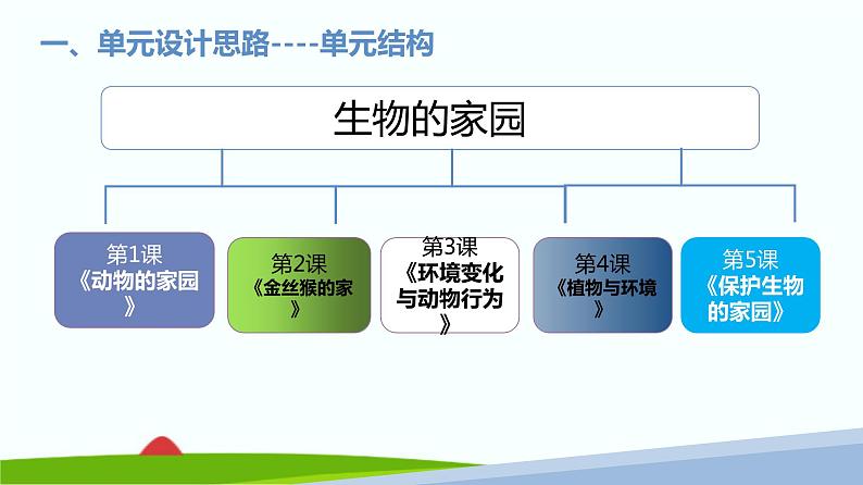 大象版（2017秋）科学六年级下册第一单元《生物的家园》教材分析与教学建议课件第6页