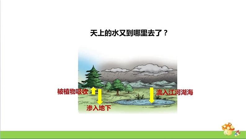 [人教版]六年级上册科学3.11《水在自然界的循环》教学课件05