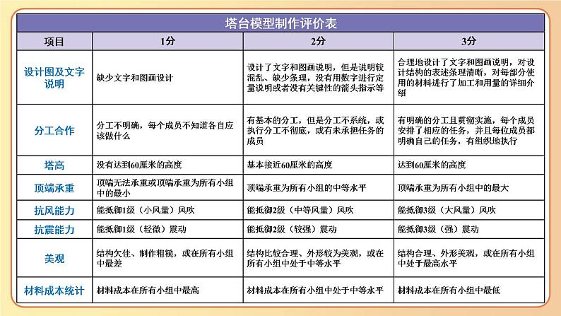 2022-2023六年级下册科学教科版第5课 制作塔台模型教学课件03