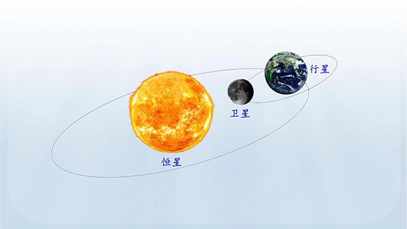 教科版六年级科学下册课件 第三单元 1 太阳系大家庭08