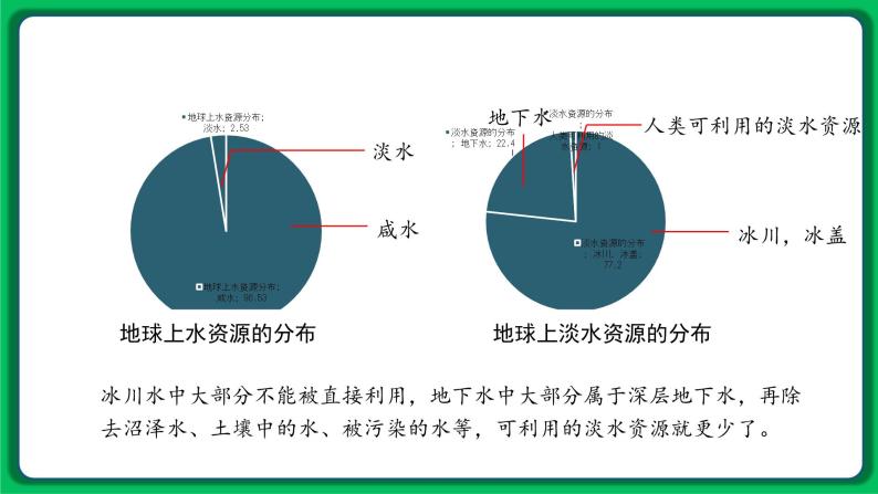 苏教版科学三年级上册——4.15 珍惜水资源（课件）06