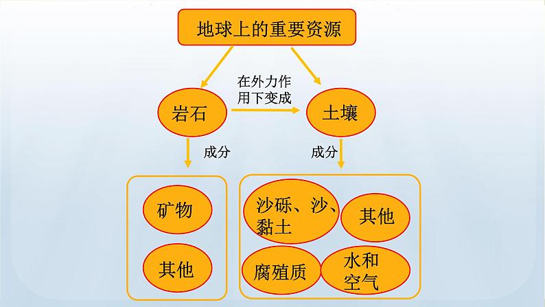 教科版科学四年级下册 3.8岩石、土壤和我们 课件第8页