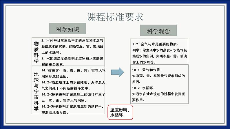 大象版科学（2017）六年级上册第二单元《循环的水》单元教材分析及教学建议课件PPT05