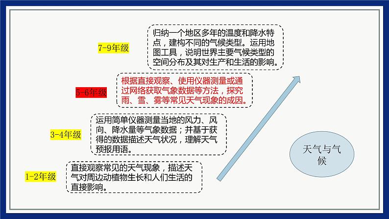 大象版科学（2017）六年级上册第二单元《循环的水》单元教材分析及教学建议课件PPT08