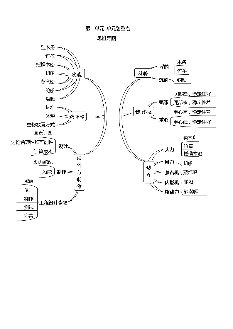 教科版五年级科学下册《船的研究》知识点总结+思维导图01