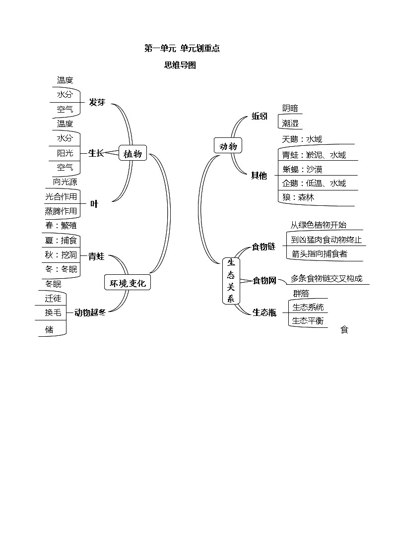 教科版五年级科学下册《生物与环境》 知识点总结+思维导图第1页