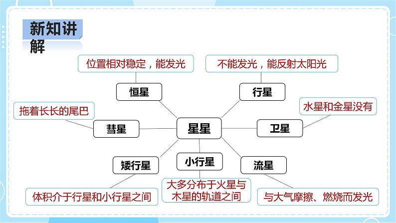 【人教鄂教版】六下科学  3.10《认识星空》课件+教案+同步练习06