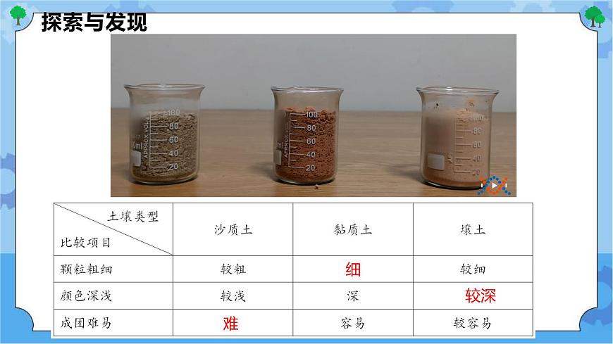 第二课 砂质土、黏质土和壤土（课件+练习+教案）-2022-2023学年四年级科学下册同步备课（冀人版）-课件下载-教习网