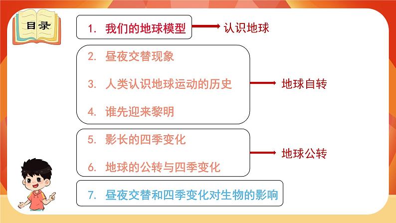 教科版科学六年级上册 第二单元 《地球的运动》 单元复习 课件03