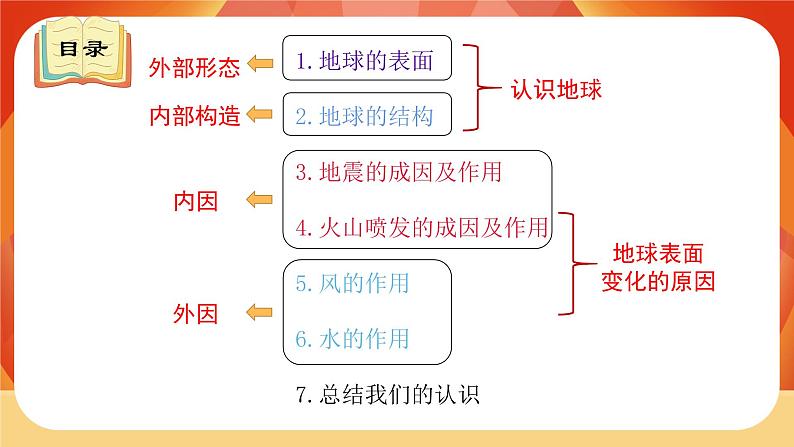 教科版科学五年级上册 第2单元《地球表面的变化》 单元复习课件04