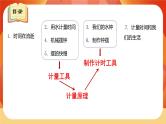 教科版科学五年级上册 第3单元 《计量时间》 单元复习课件