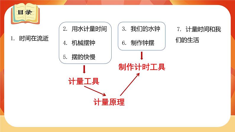 教科版科学五年级上册 第3单元 《计量时间》 单元复习课件04