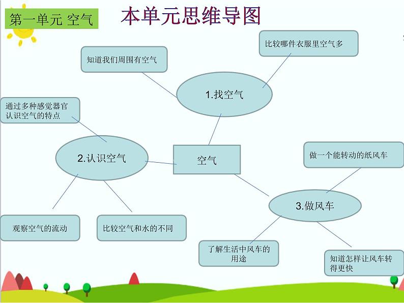 青岛版小学科学一年级下册教材解析六制课件PPT03