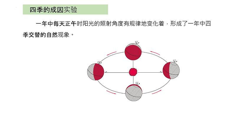 大象版科学五年级下册3.5 四季的成因 课件第4页