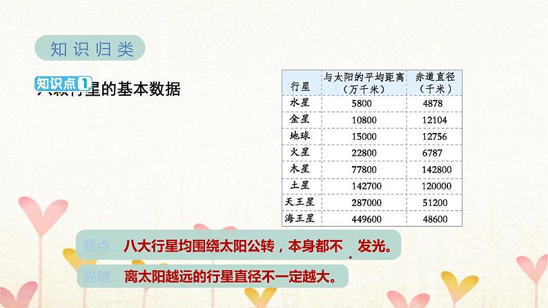 教科版六年级科学下册第3单元第2课时八颗行星习题课件第3页