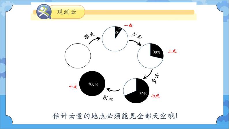 3.2观测云和雨 课件+素材-湘科版科学三年级下册同步课件08