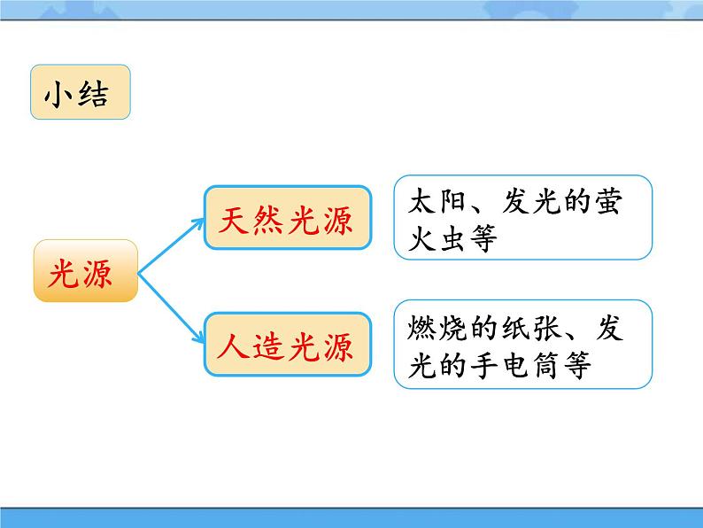 8·光源_湘科版（2017）科学五年级下册教学课件07