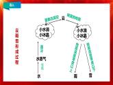 《水滴的“旅行”》课件