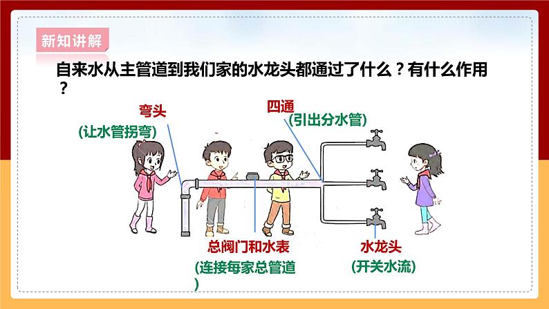 大象版六上科学 5.1《我家的水电气暖》课件+教案07