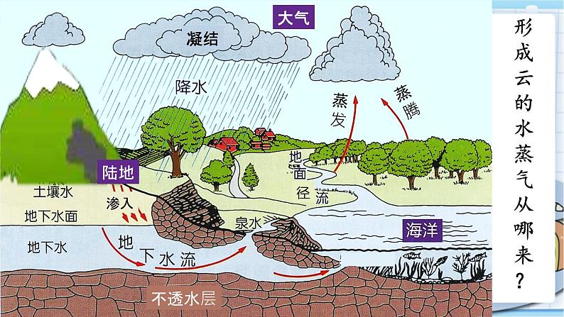 大象版科学六上 2.4《自然界中的水循环》课件05