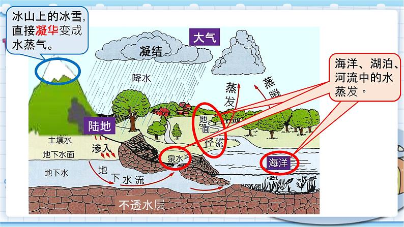 大象版科学六上 2.4《自然界中的水循环》课件06