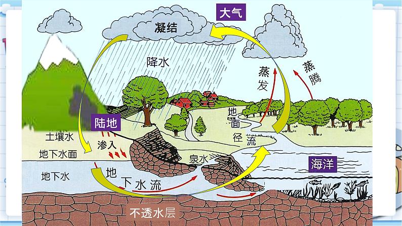 大象版科学六上 2.4《自然界中的水循环》课件08