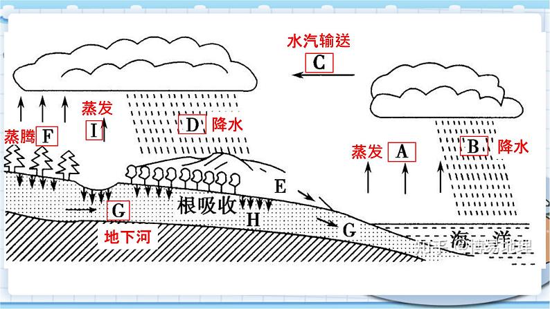 大象版科学六上 2.5《水与地表形态》课件+视频+练习02