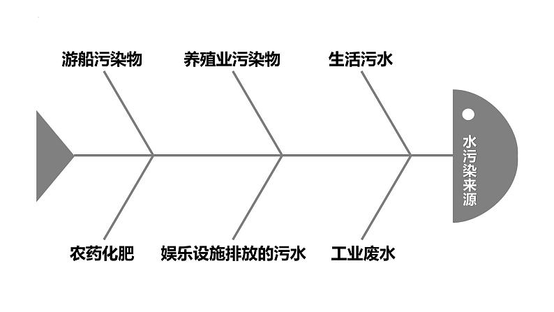 第七节 分析一个实际的环境问题（课件）-教科版五年级科学下册第6页