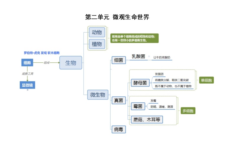 小学科学粤教版五年级下册全册单元思维导图（2023春）02