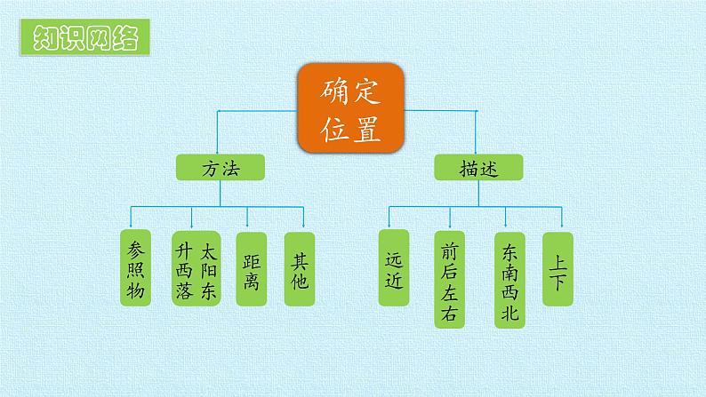 第二单元 位置和方向 复习课件03