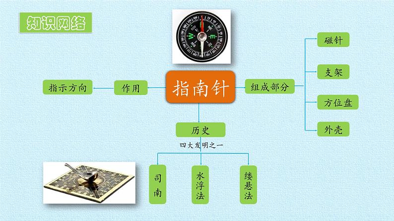 第四单元 做个指南针 复习课件第3页