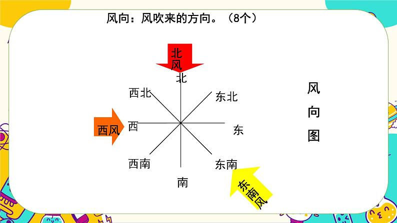 1.2《辨认风向》课件PPT第5页