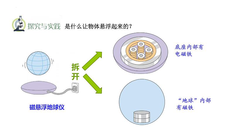 青岛版科学六年级下册21磁悬浮列车（课件）03