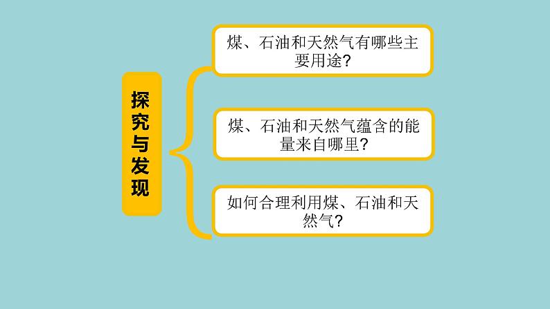 新青岛版六三学制六年级科学下册 9 煤石油天然气（课件+素材）03