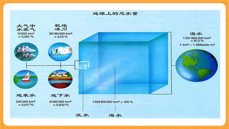 《4.保护水资源》第七课时 课件第4页