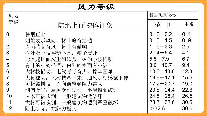 《7.风的观测》第二课时 课件第6页