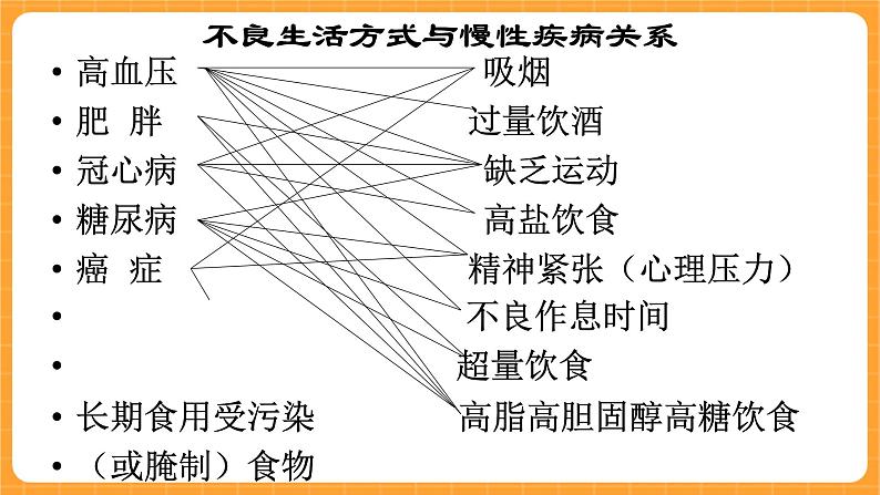 《13.饮食与健康》第一课时 课件第3页