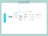 第四单元 健康生活 综合素养提优 习题课件 五年级上册科学教科版