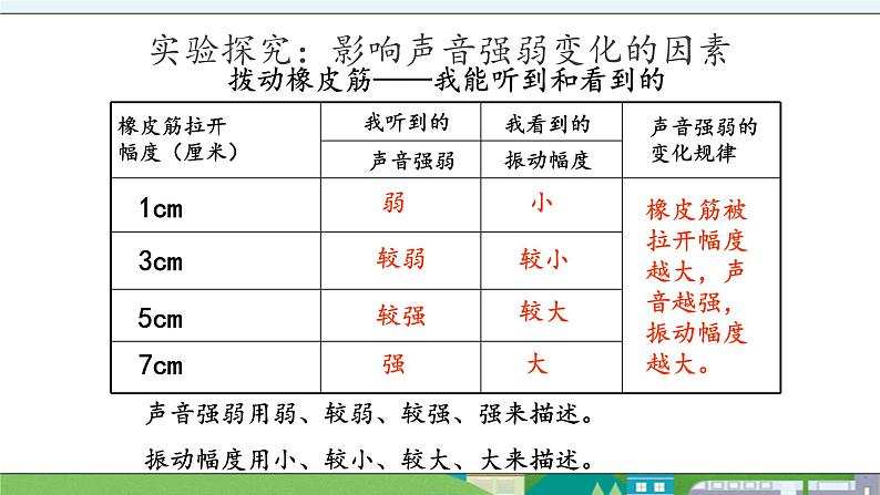 大象版科学三年级上册5.4《声音的强弱变化》课件05