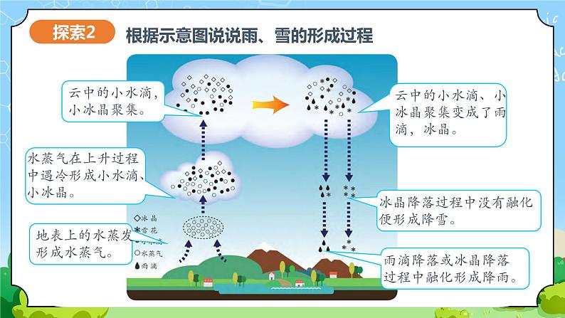 苏教版科学五年级上册15《雨和雪》课件第8页