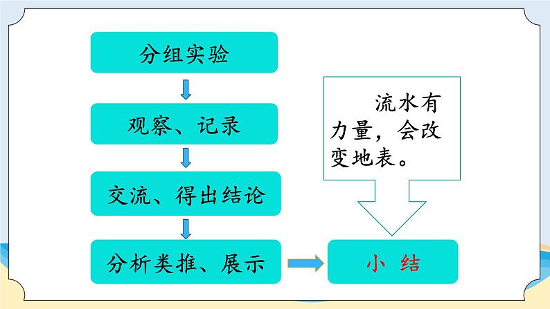 湘科版科学五年级上册3.5塑造地表的巧手 课件+教案07