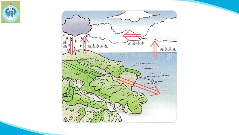 新版苏教版科学-16水滴的旅行-五年级上册PPT课件06