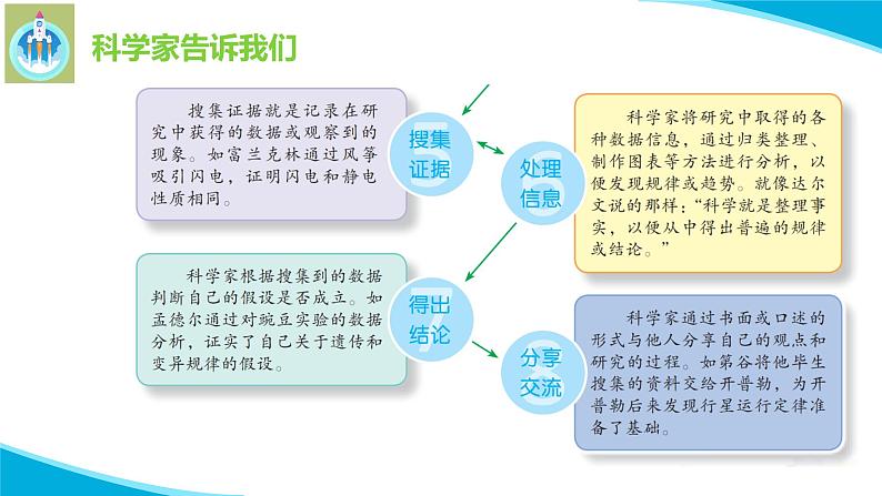 苏教版科学六年级下册专项学些像科学家那样PPT课件第4页