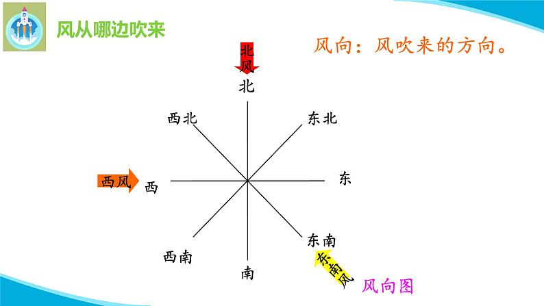 粤教版科学三年级下册科学19风的观测PPT课件修改版06