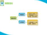 粤科粤教版科学五年级上册课件16各种各样的物质变化